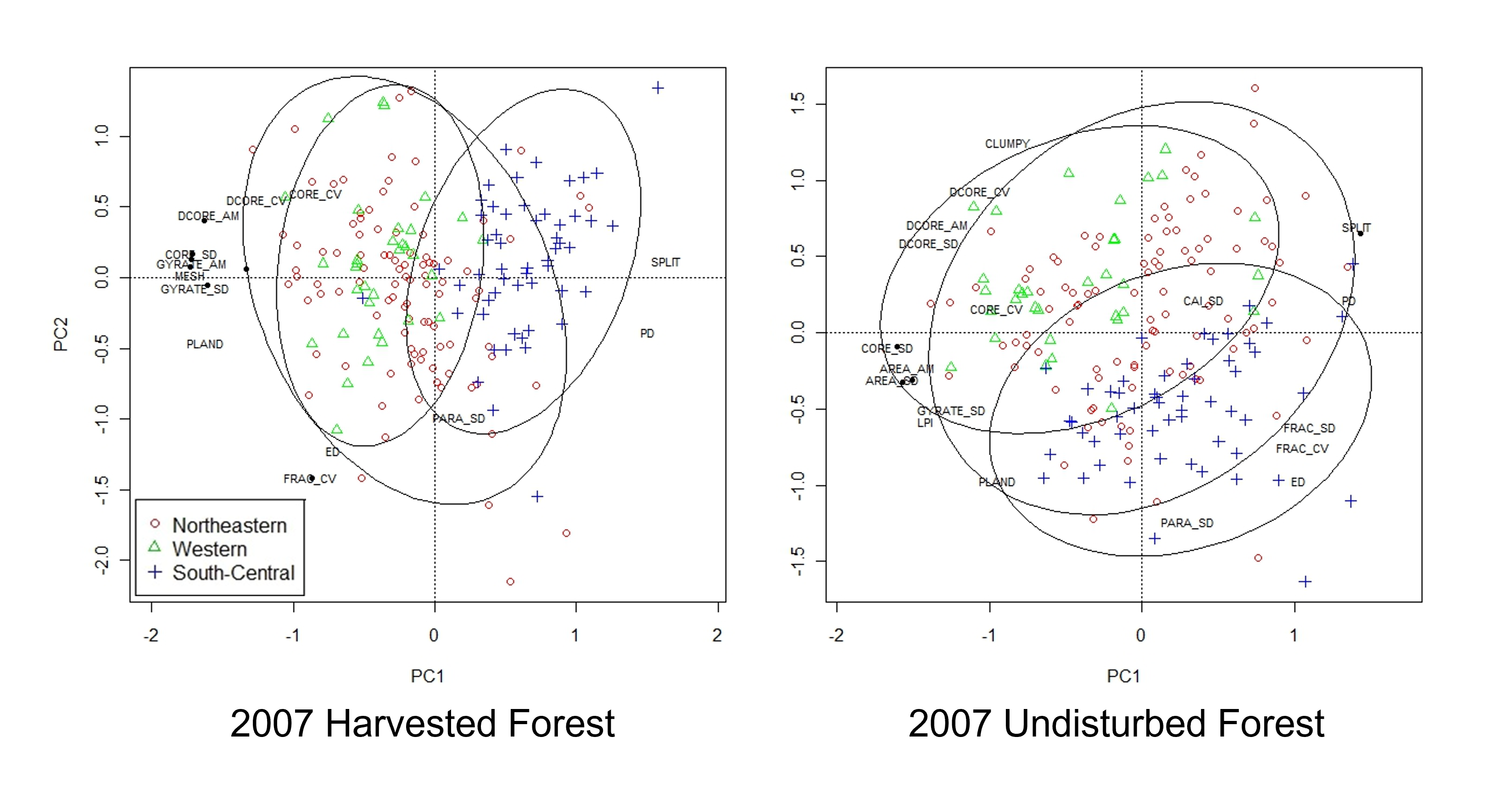 Two statistical ordinations displaying landscape metrics and ecoregions, one of harvested forest and one of undisturbed forest, both from 2007