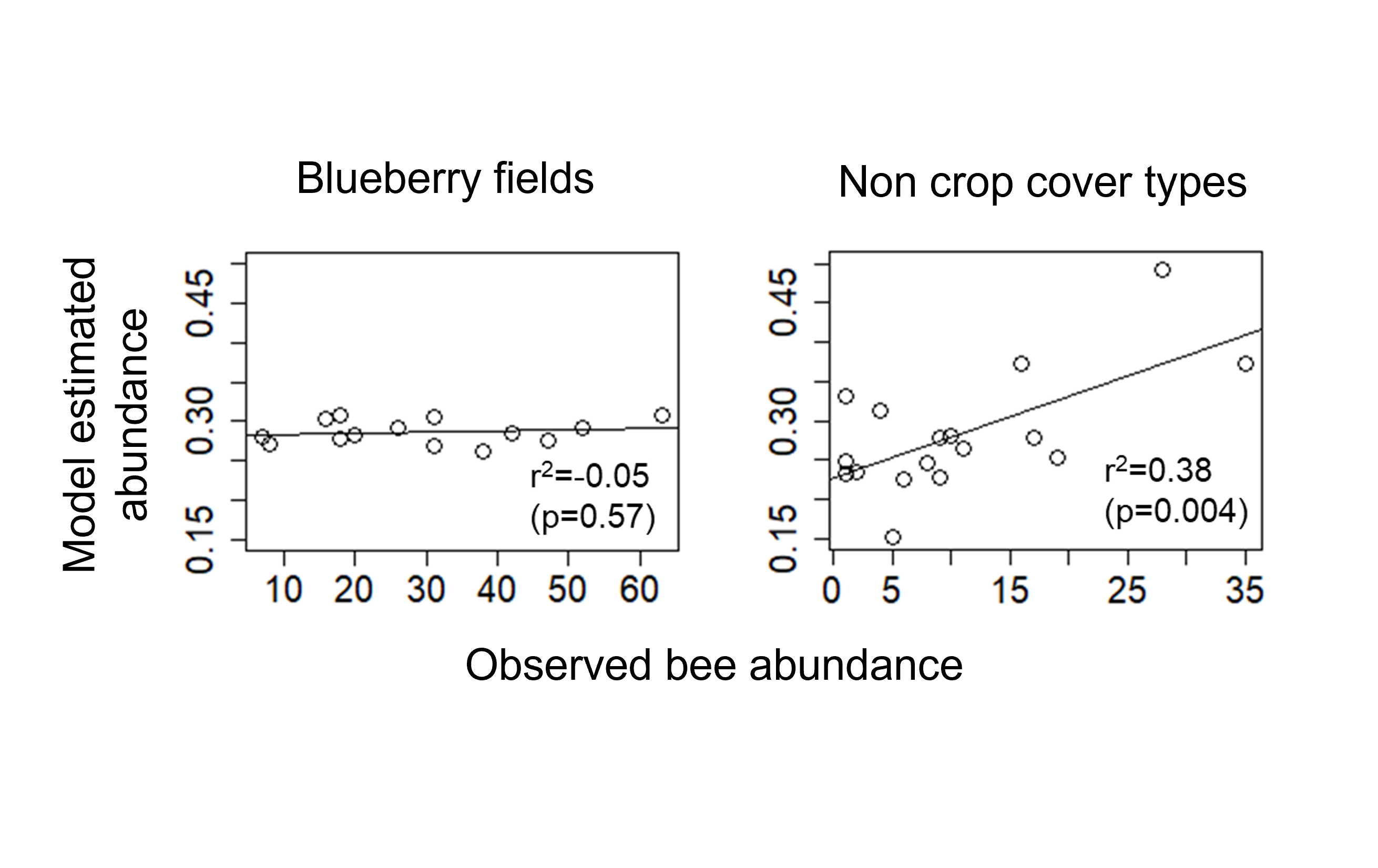 Two graphs depicting model performance in Midcoast Maine, one within blueberry fields and one in non-blueberry land cover