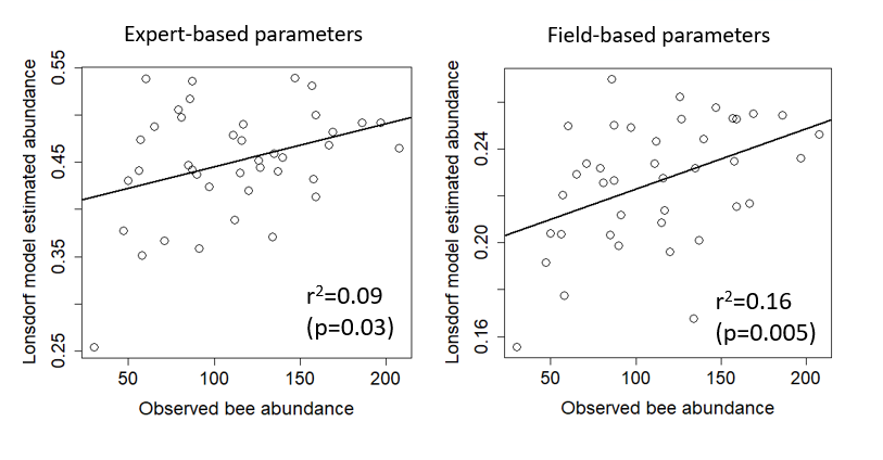 Two graphs displaying model predictions, one with expert opinion parameters and one with field based parameters