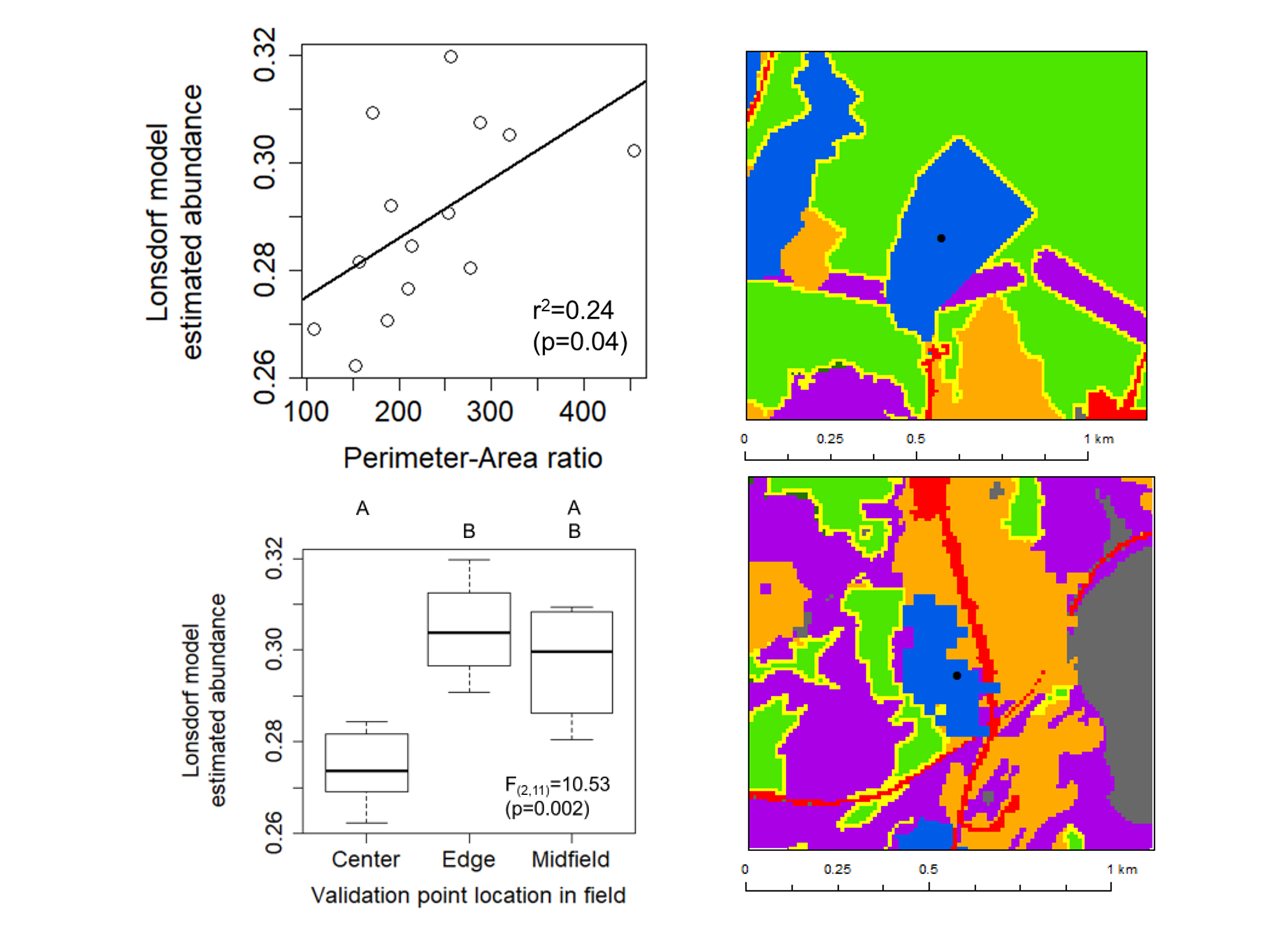 Two graphs of landscape metrics and model predictions and two maps of Midcoast Maine blueberry fields